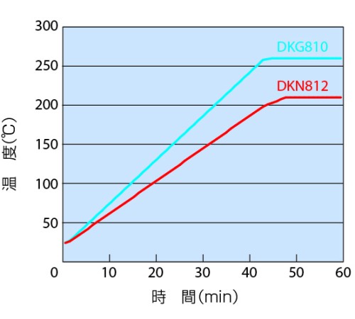 DKG-850V - Сушильный шкаф с принудительной конвекцией